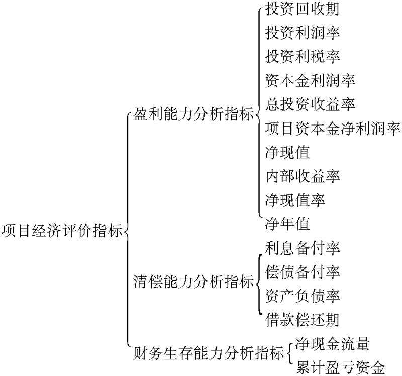 项目经济评价:寻找最优解的秘密武器